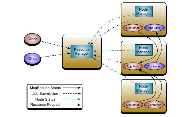 schematic depiction of the Hadoop 2 architecture