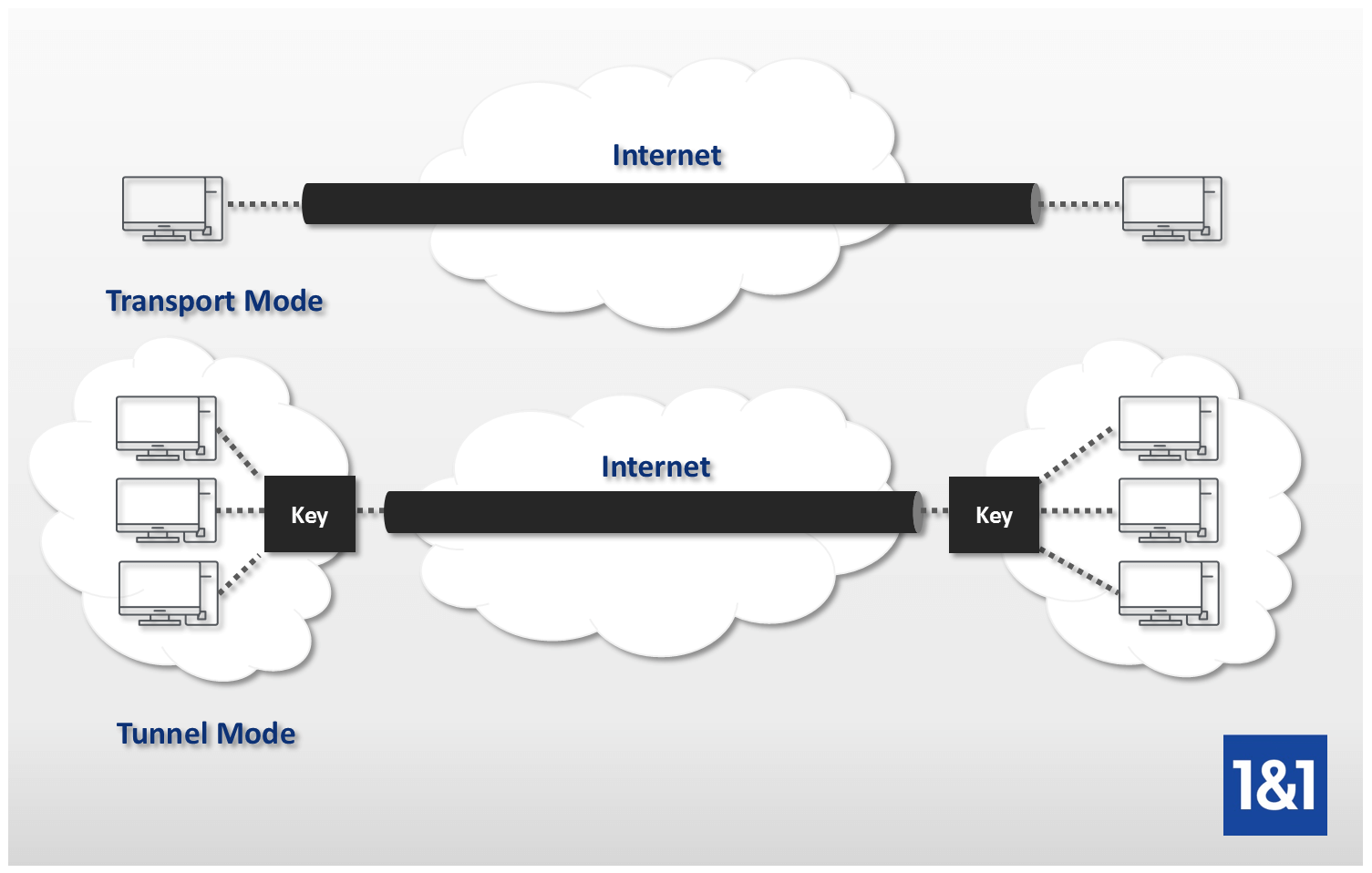 Diagram of tunnel mode and transport mode for making connections with IPSec
