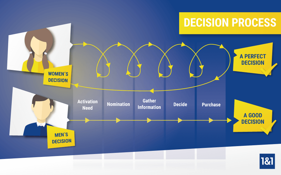 Content Localization - The purchasing process with women and men