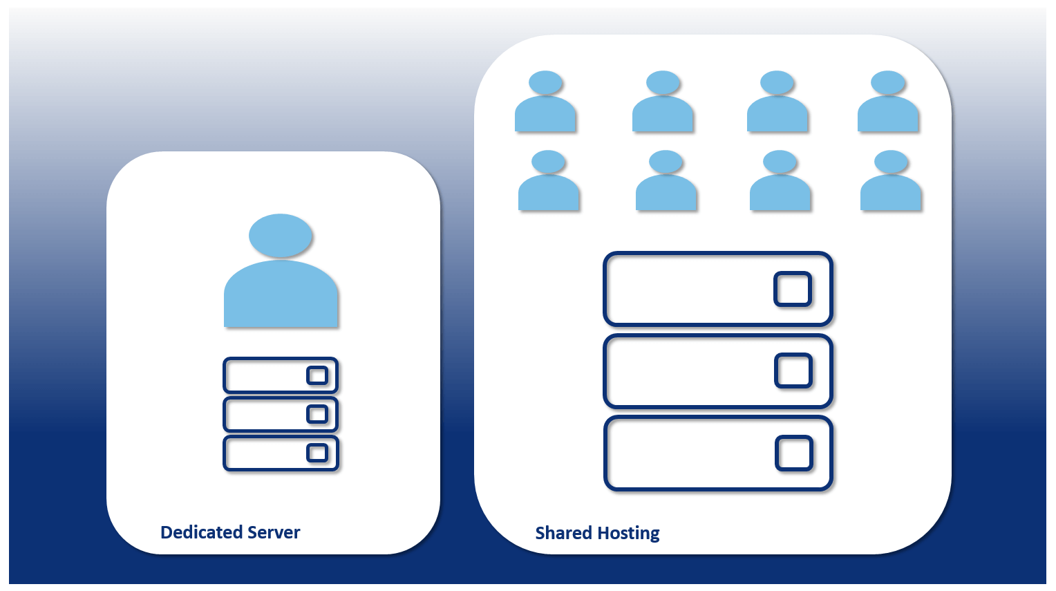 Schematic representation: dedicated vs. shared hosting