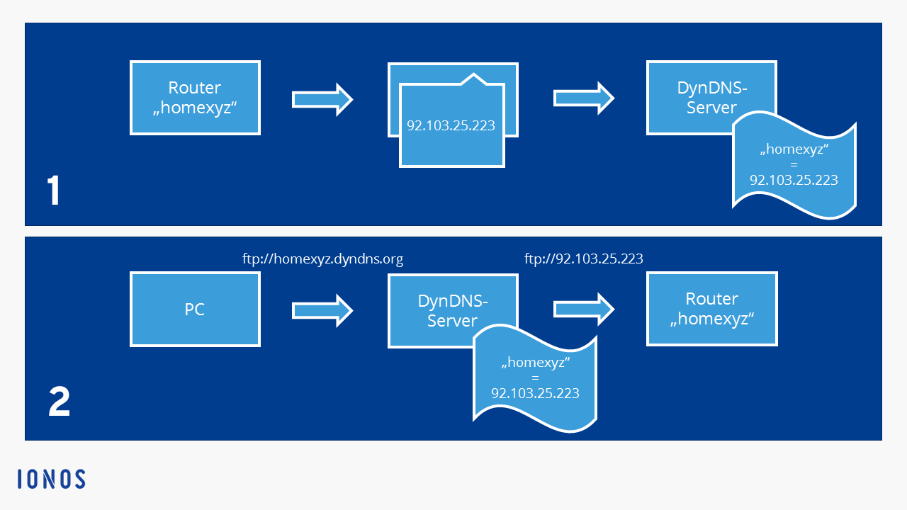 How DynDNS services works