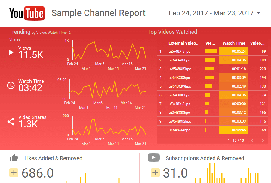 A YouTube report from the Google Data Studio