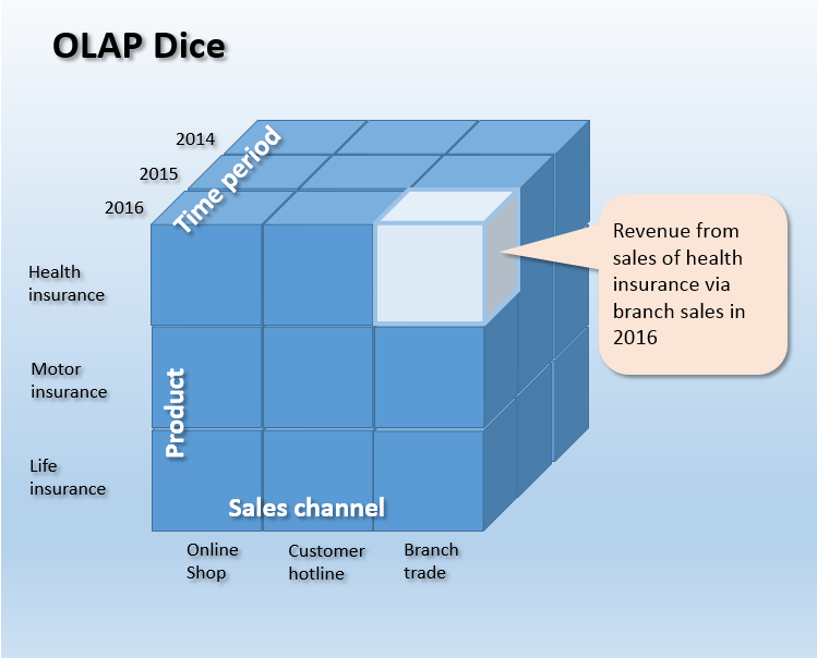 Schematic graphic of an OLAP dice