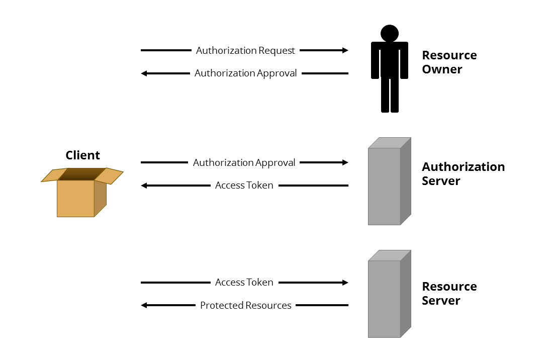 Abstract OAuth2 log sequence