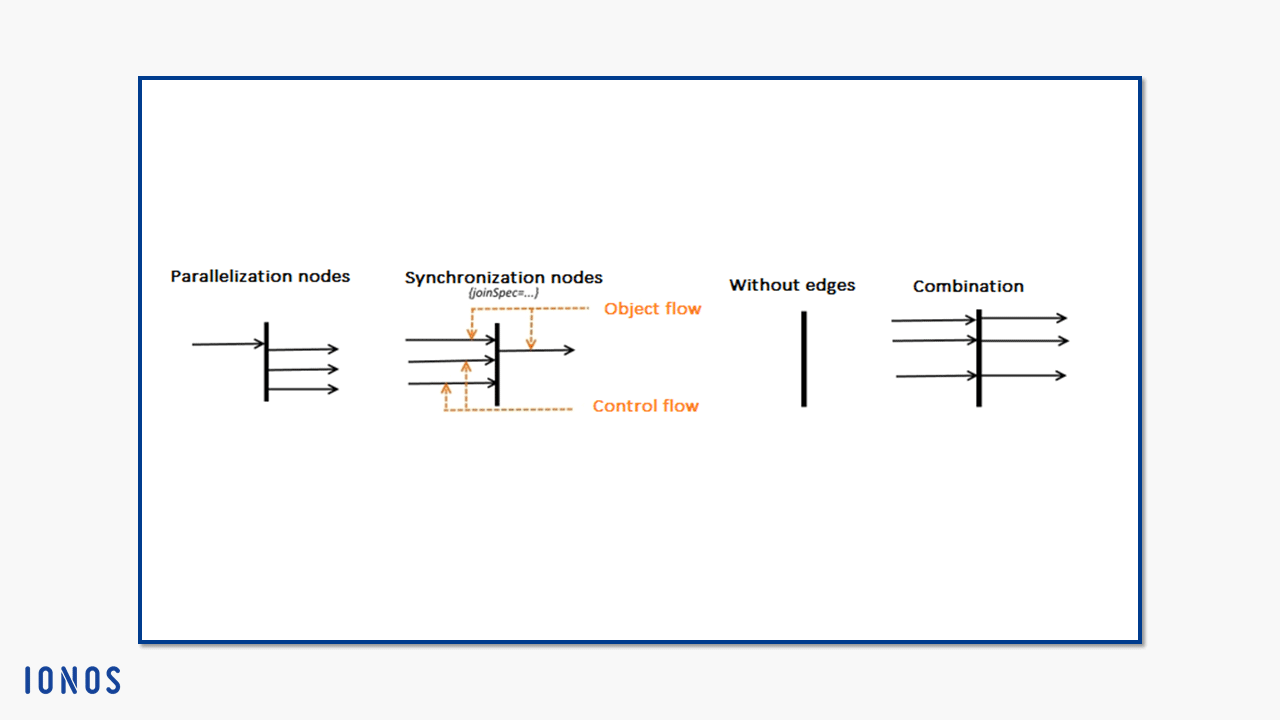 Notation for parallelization nodes and synchronization nodes with and without edges and combined