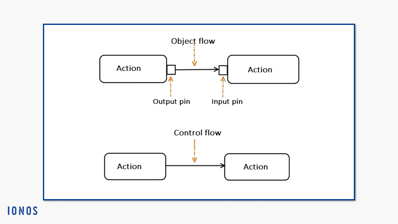 Modeling of actions (rounded rectangles), two pairs each connected by object and control flow (arrows)