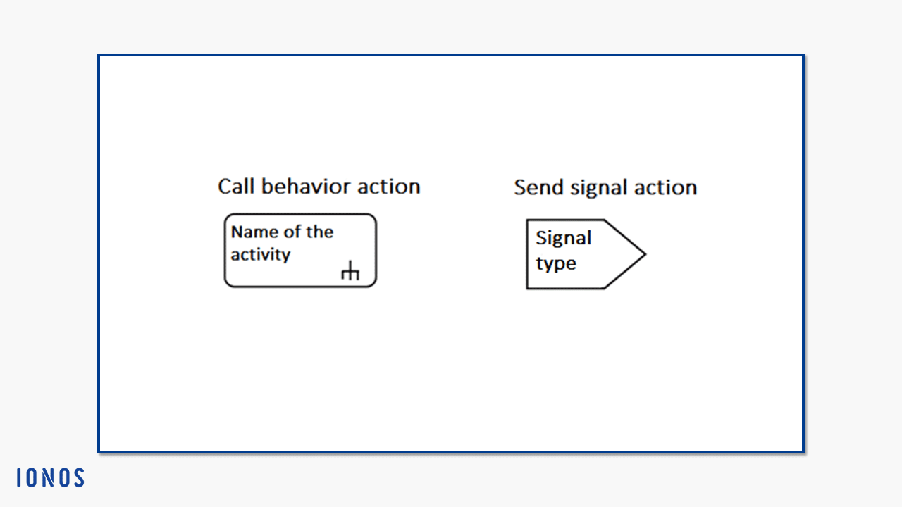 Notation for call behavior actions and send signal actions