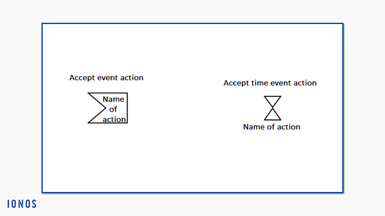 The notation for accept event actions