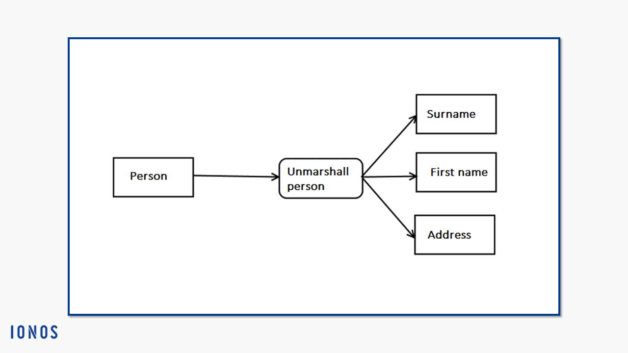 Notation for unmarshall actions in a UML activity diagram