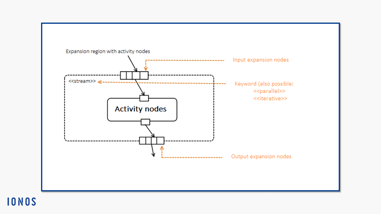 Notation of the expansion region with activity nodes within an activity diagram