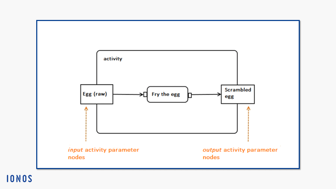 Activity parameter nodes using the example of the activity “preparing a fried egg”