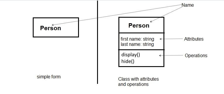 Display of a class, right with class name “person” in a rectangle, left with class name as well as attributes and operations.