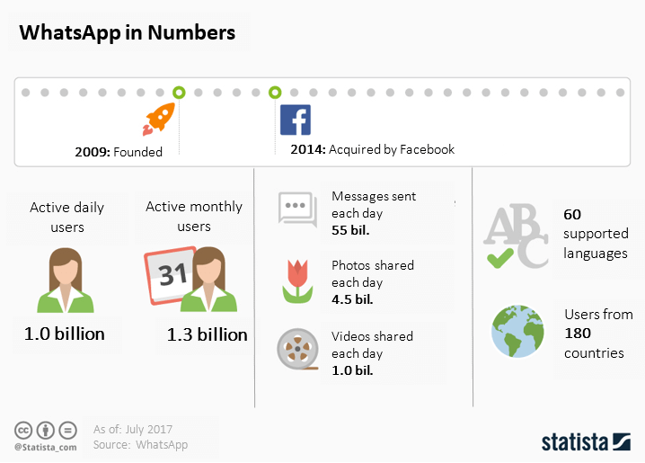 Infographic: WhatsApp in numbers