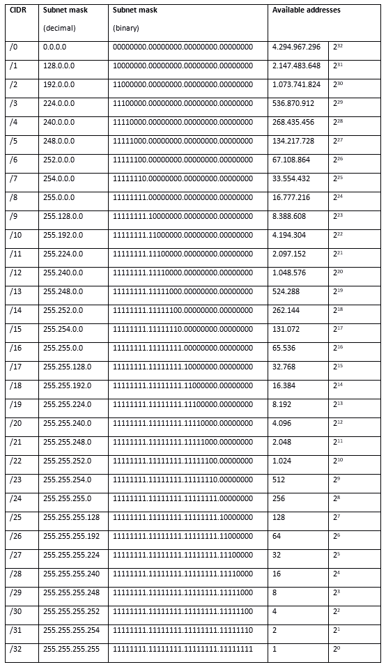 Ip Address And Subnet Mask Chart