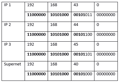 Cidr Block Chart