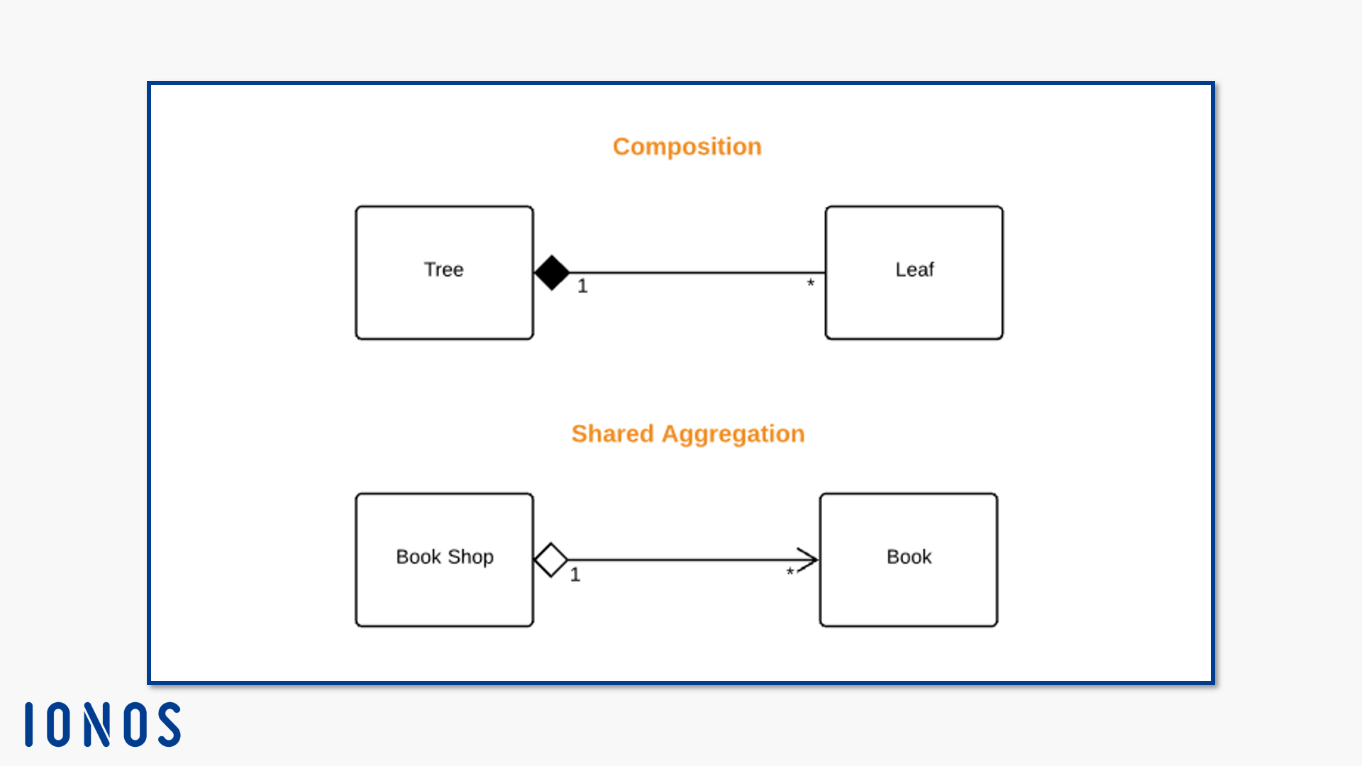 UML notation for composition and shared aggregation.