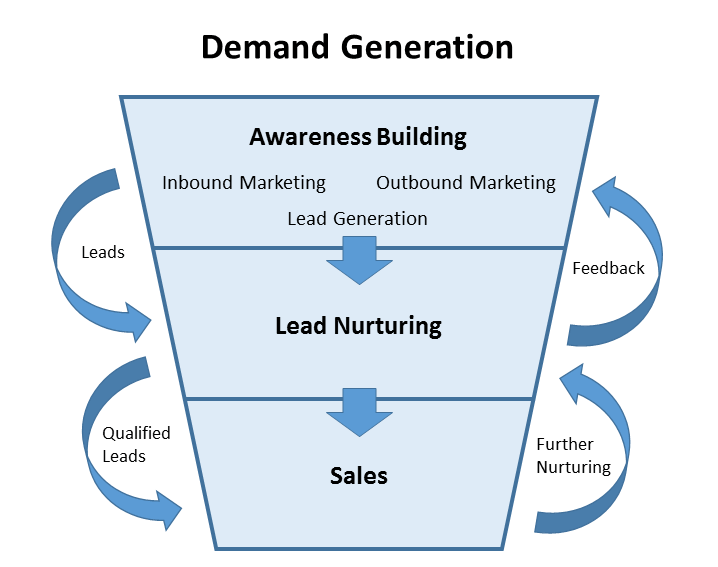 skadedyr offentliggøre riffel Demand generation | sustainable targeting - IONOS