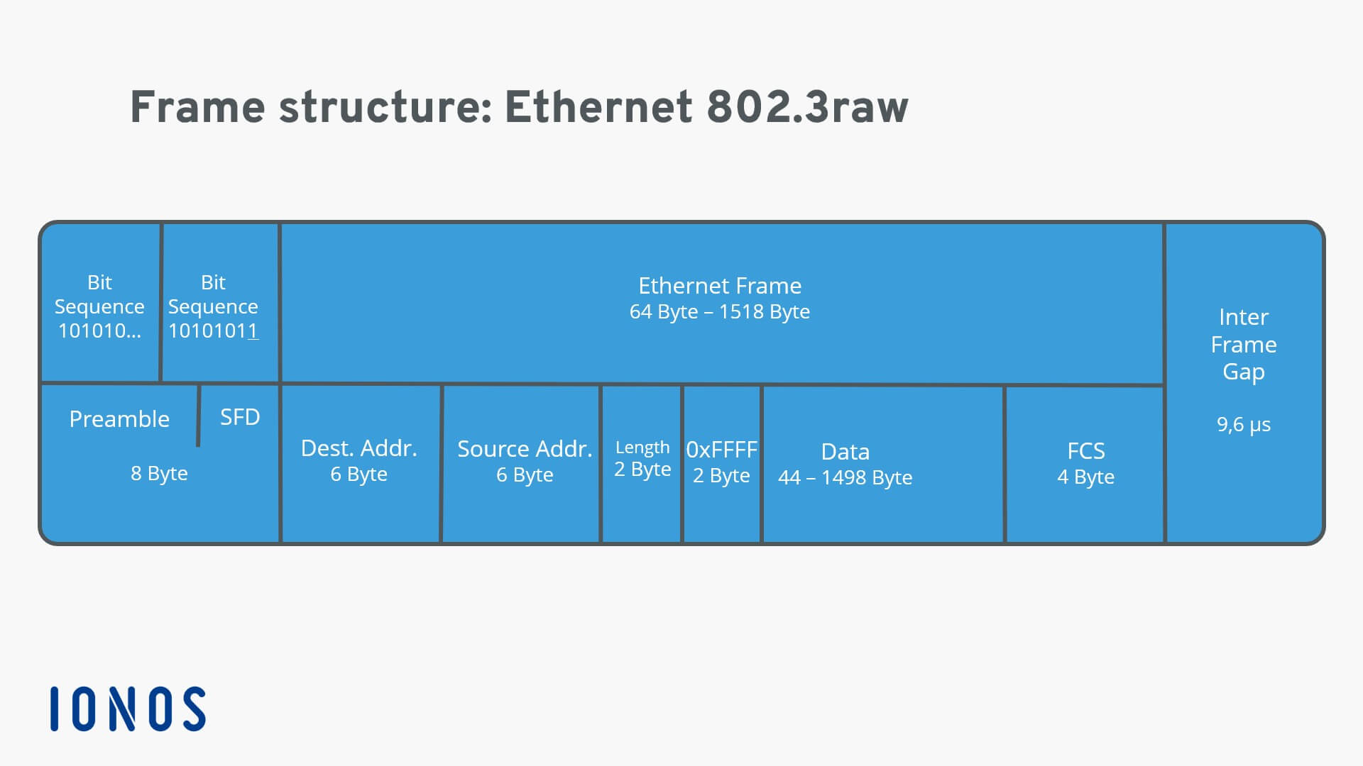 Representation of an Ethernet 802.3raw frame structure
