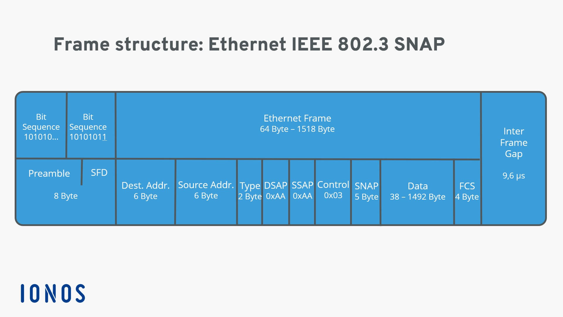 What Is An Ethernet Frame Definition