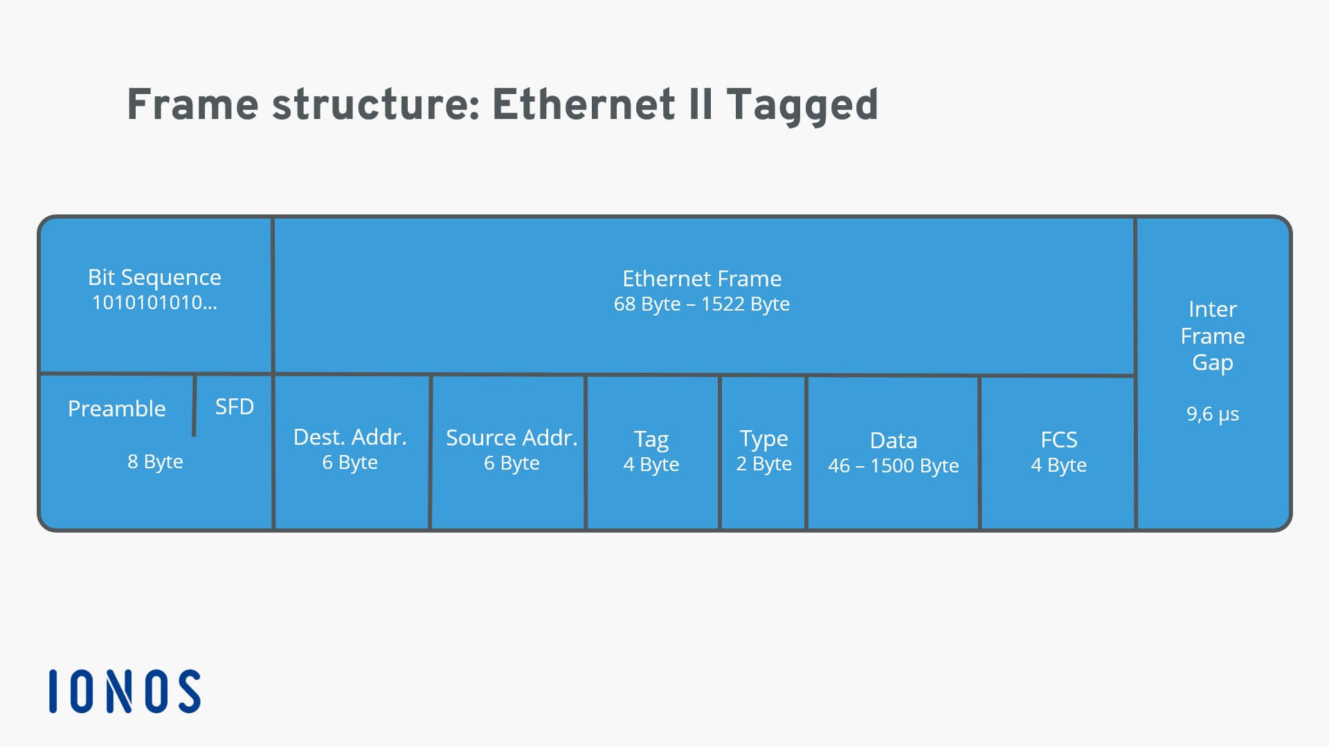 Representation of an Ethernet II tagged frame structure