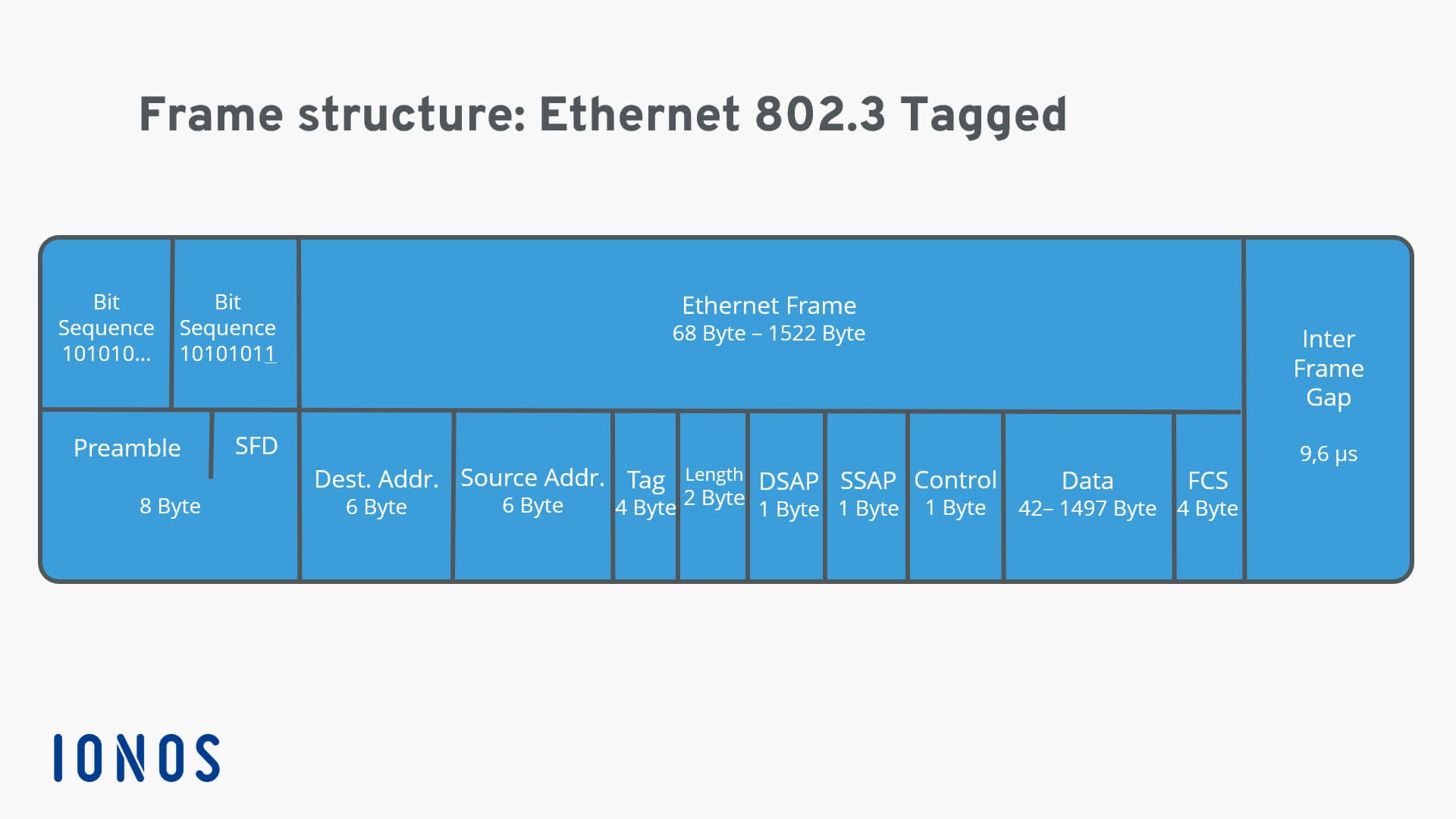 representation of an Ethernet 802.3 tagged frame structure