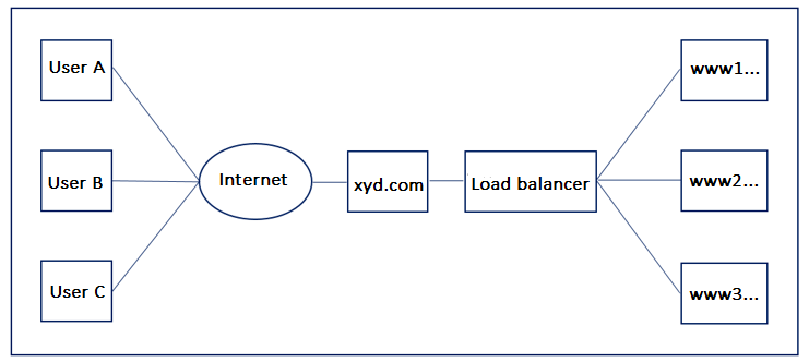 How load balancing works How load balancing works