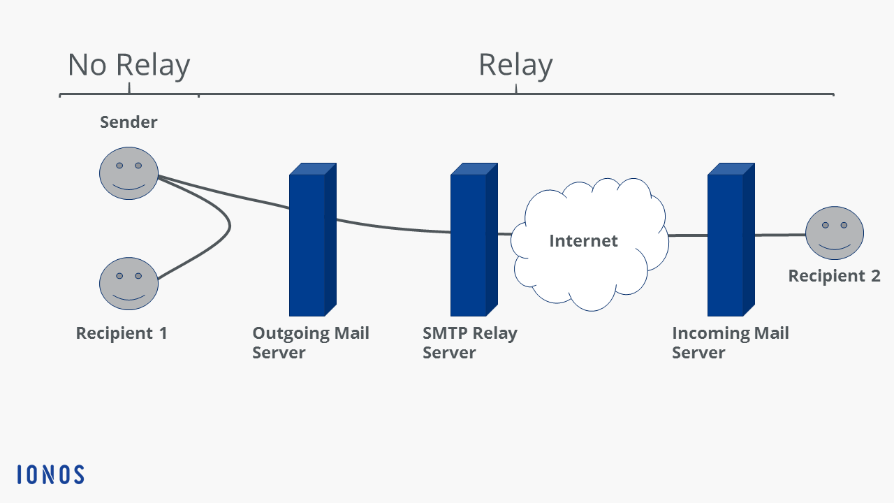 SMTP relay diagram