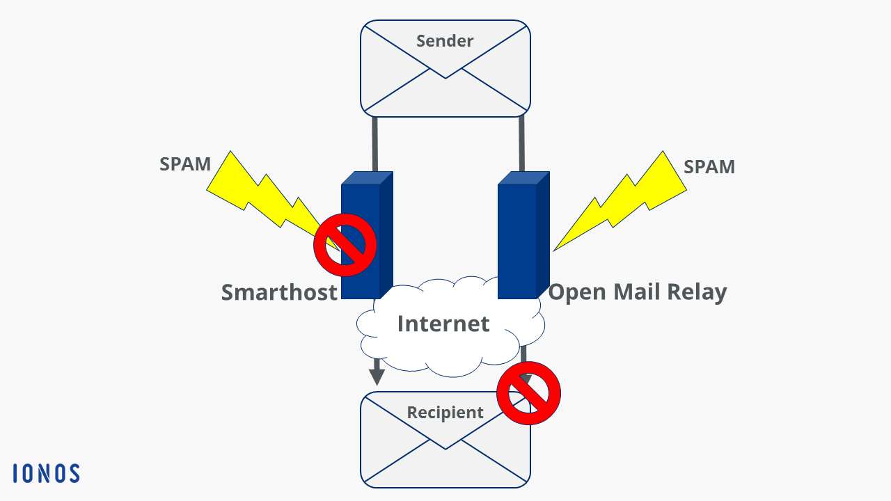Smarthost and open mail relay chart