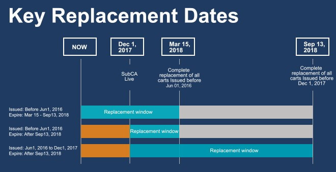 Key replacement dates as outlined by Google.