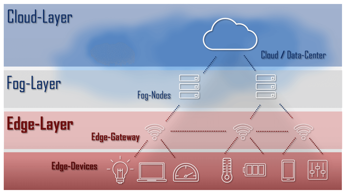 Schematic representation of a cloud architecture with cloud, fog and edge layers