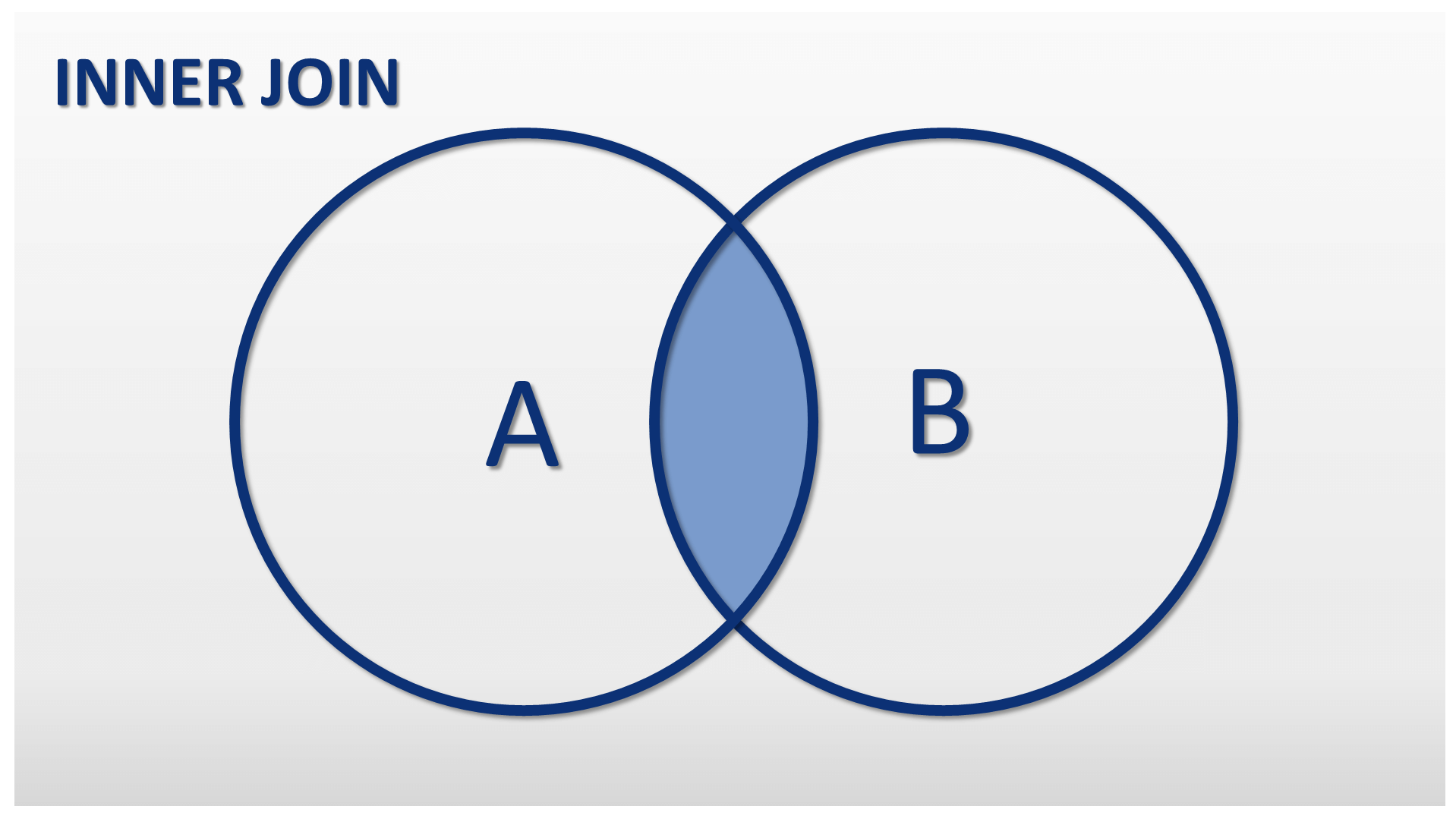An INNER JOIN as a set diagram: The result set of an INNER JOIN through tab...