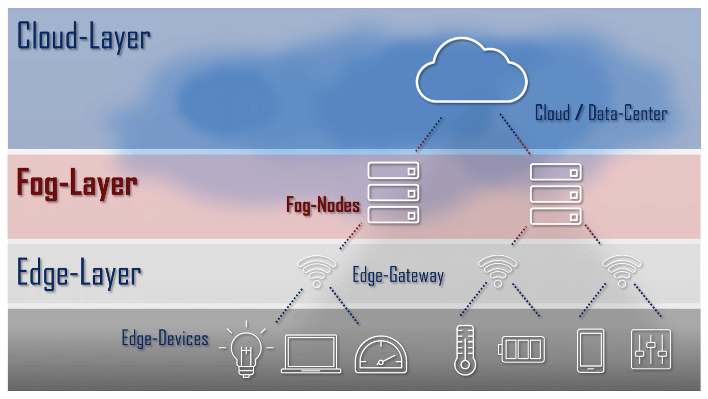 Schematic diagram of an IoT architecture’s edge, fog, and cloud layers