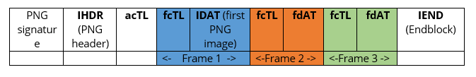Basic structure of Animated Portable Network Graphics (APNG)
