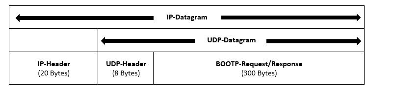 UDP/IP datagram with encapsulated BOOTP message