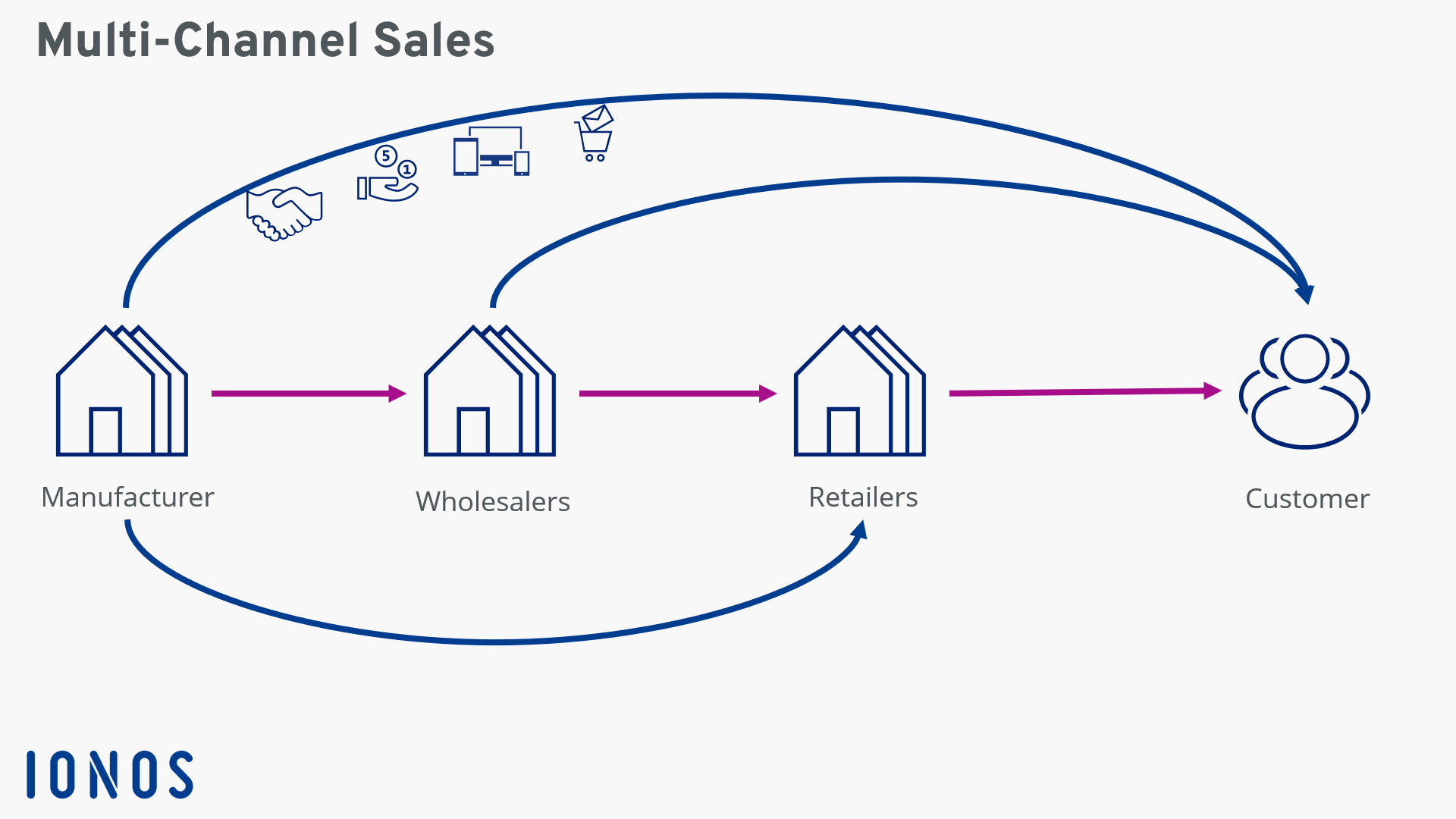 Multi-channel sales