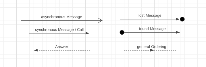 Display of six arrows as notation for messages in the sequence diagram