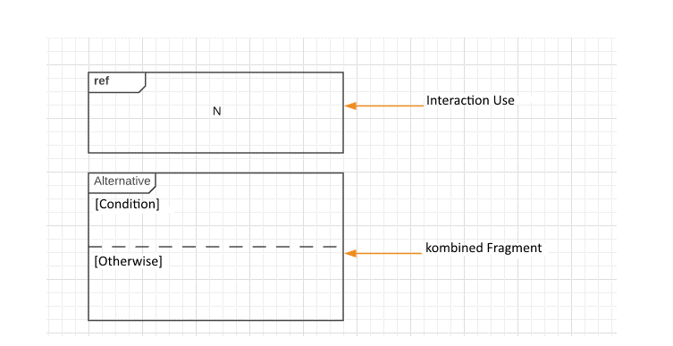 Notation for the interaction fragment interaction benefit and the combined fragment 