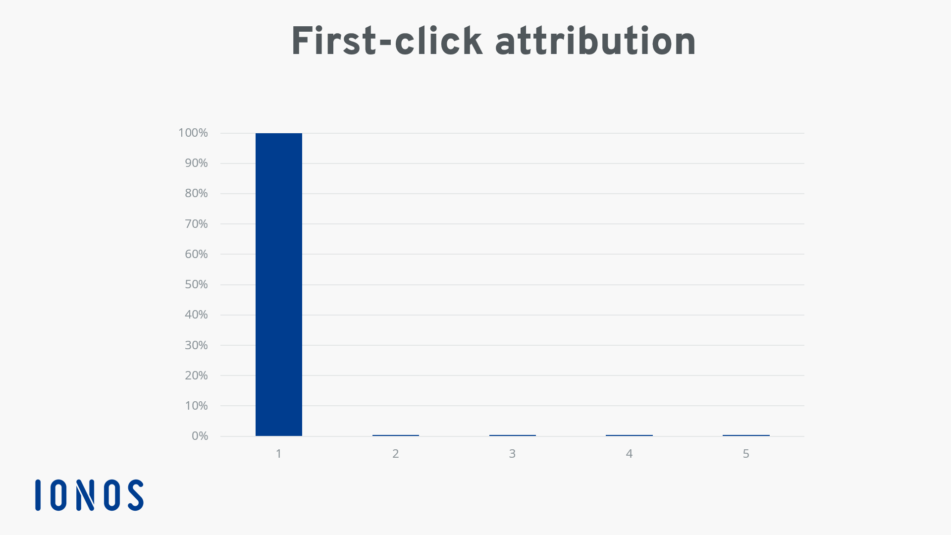 Attribution modeling: First-click attribution