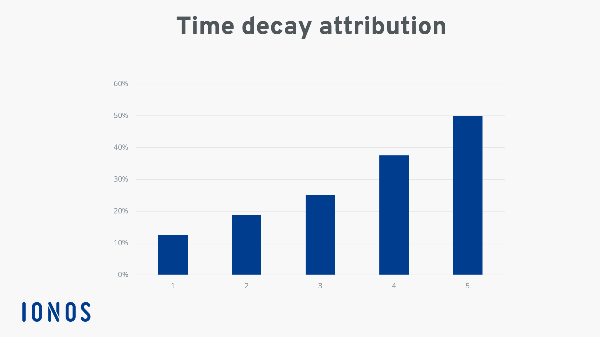 Time decay attribution