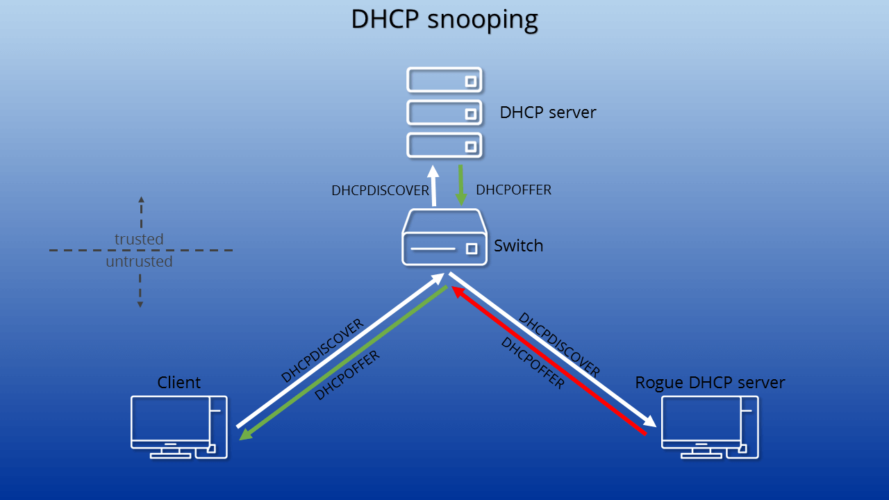 DHCP snooping explained with a chart