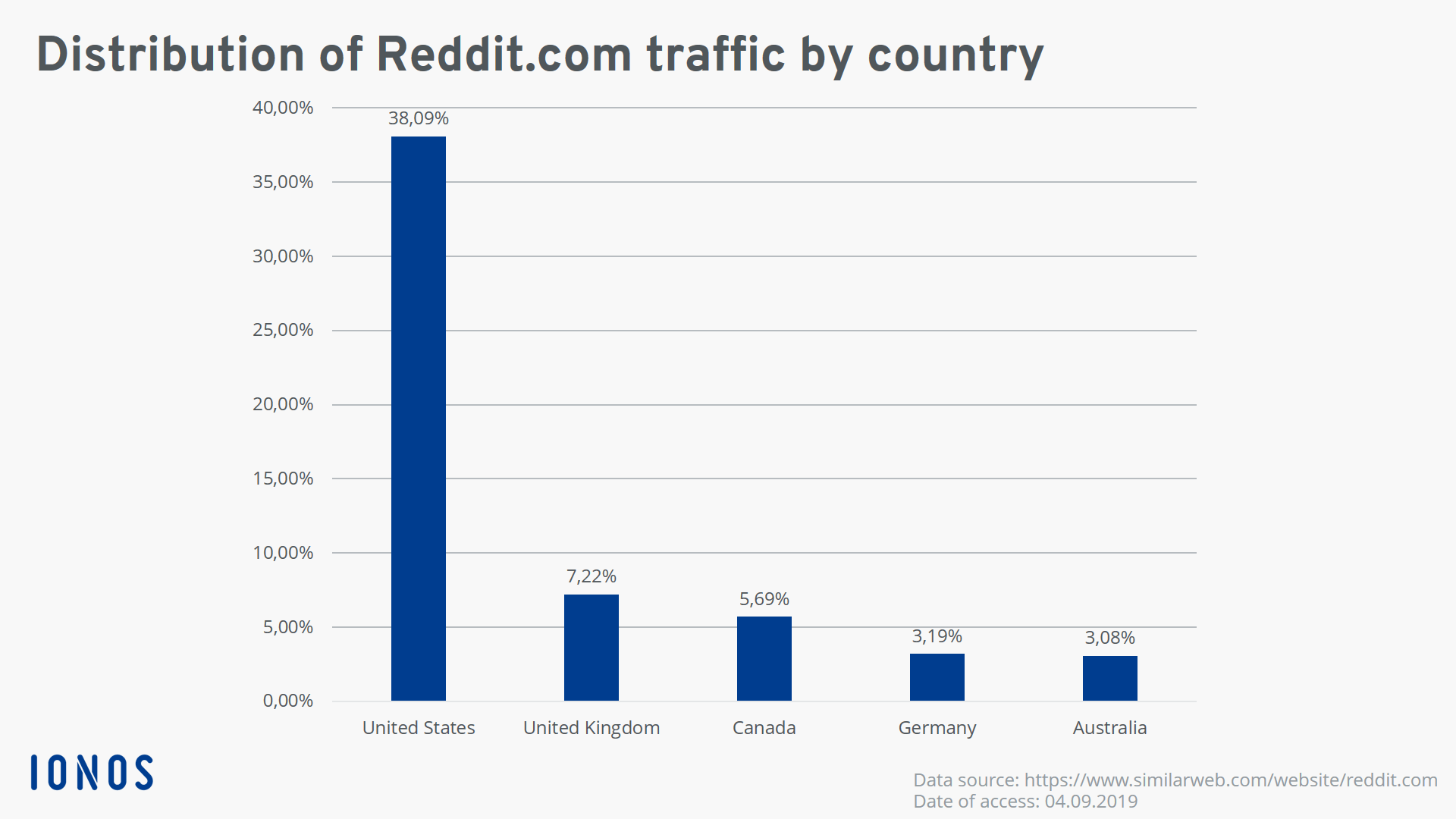 Regional distribution of desktop traffic to Reddit.com in 2019, by country.