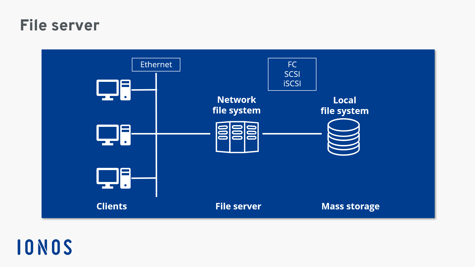 Schematic representation of the network structure with a file server
