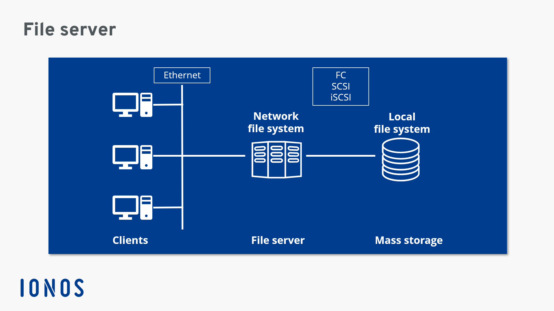 File Server  What is a file server and how does it work? - IONOS