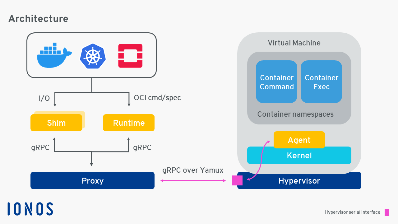 Graphic: The architecture/structure of Kata containers