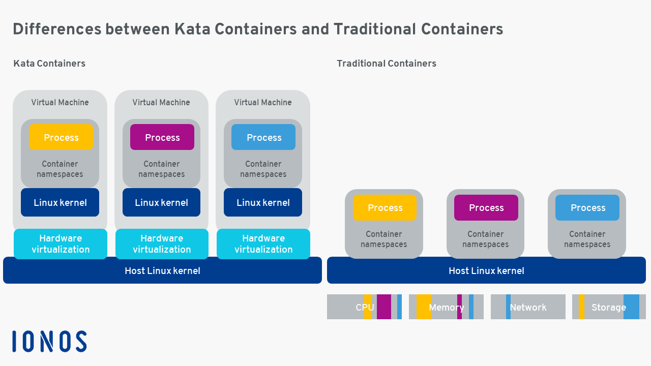 Graphic: Difference between Kata containers and conventional containers