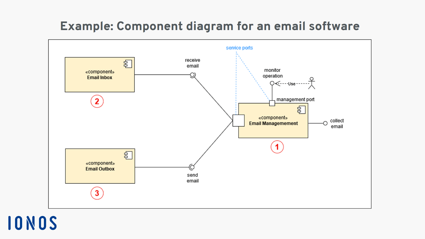Component diagram for an email software