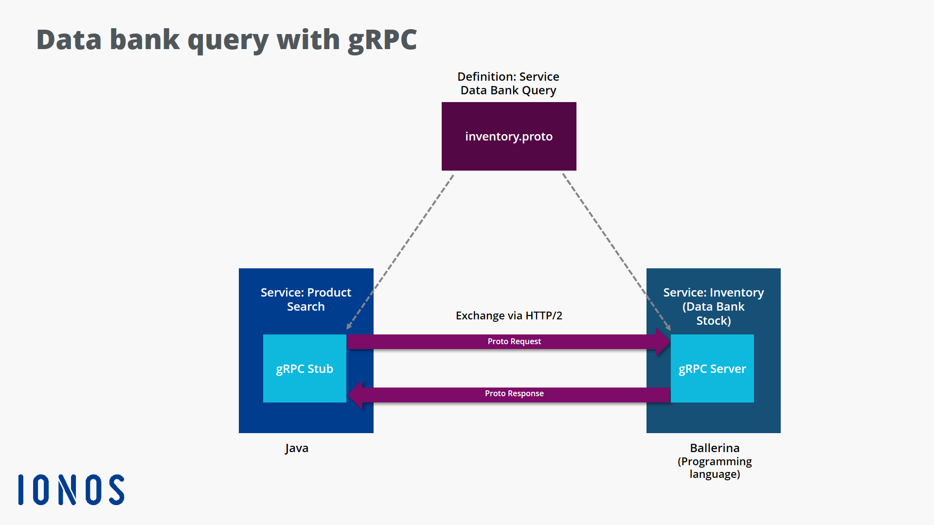 Diagram of a database query using gRPC