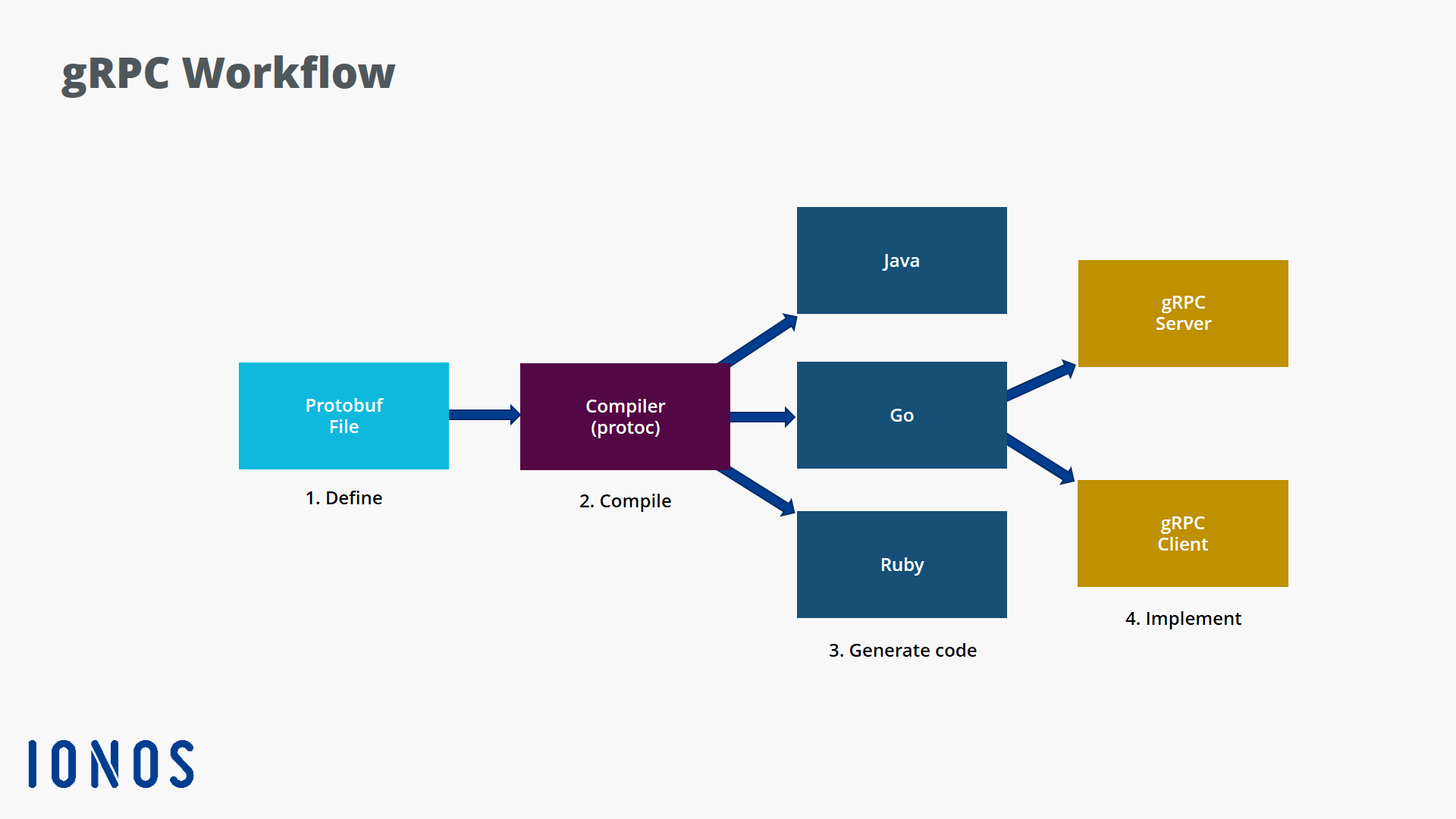 Diagram of the gRPC workflow