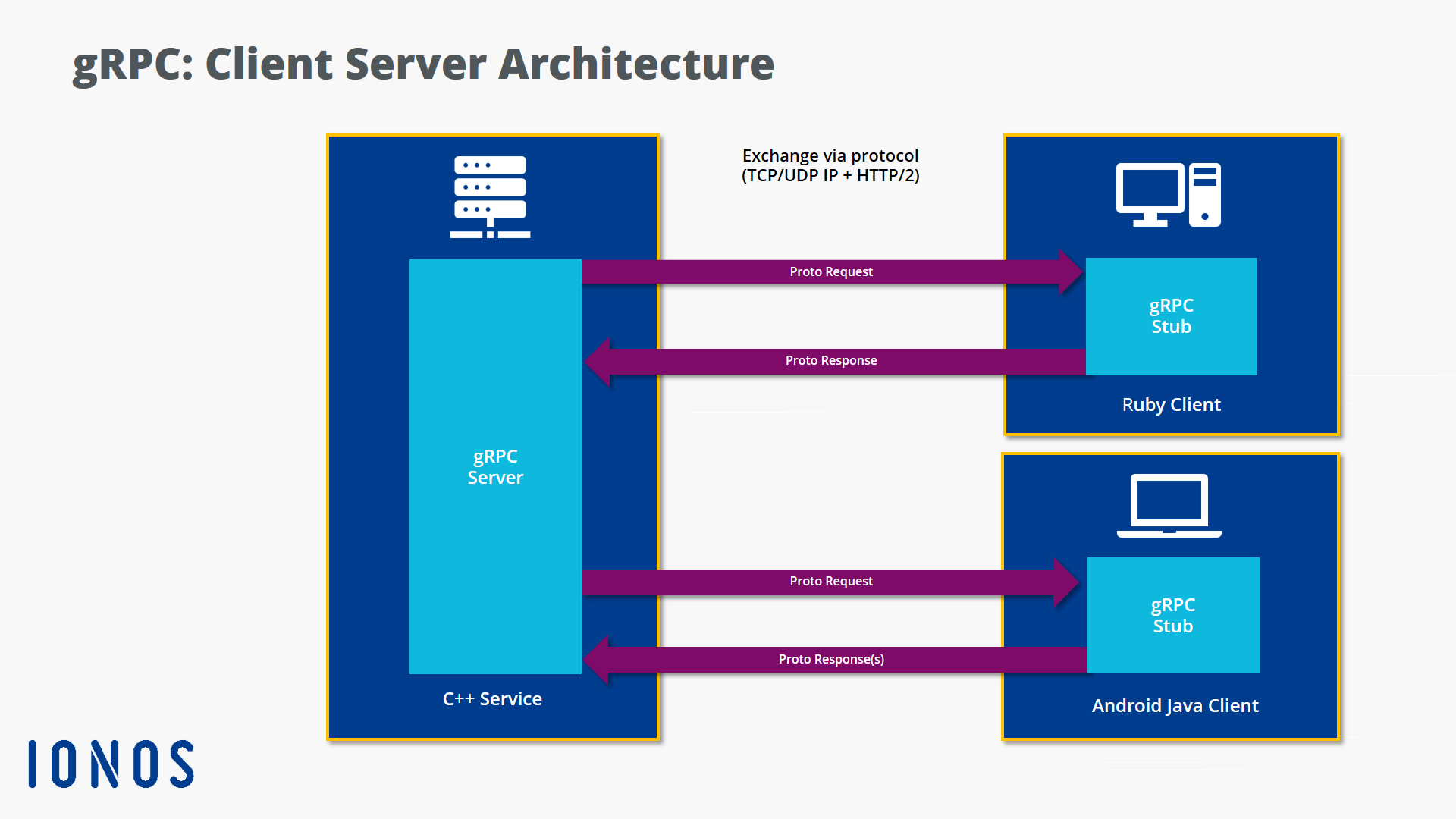 Diagram of message exchange using gRPC in a client-server architecture