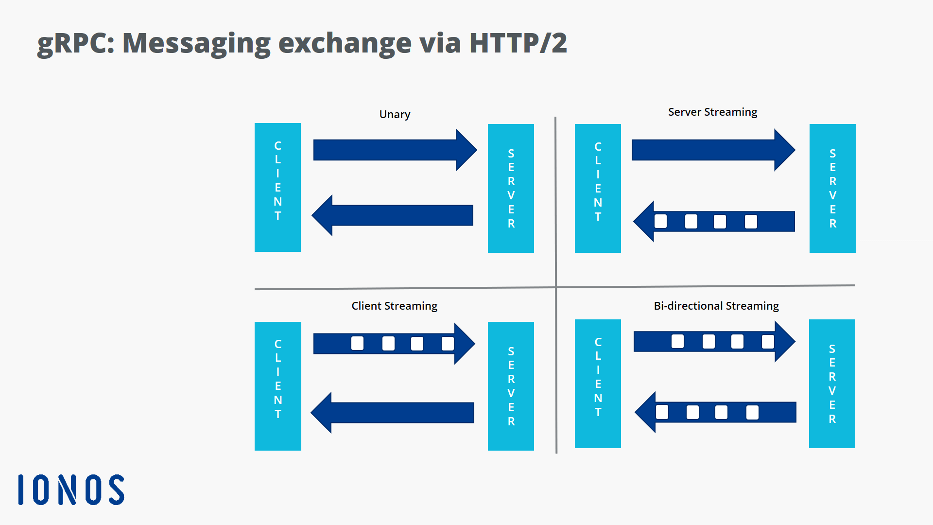 Diagram of streaming with HTTP/2